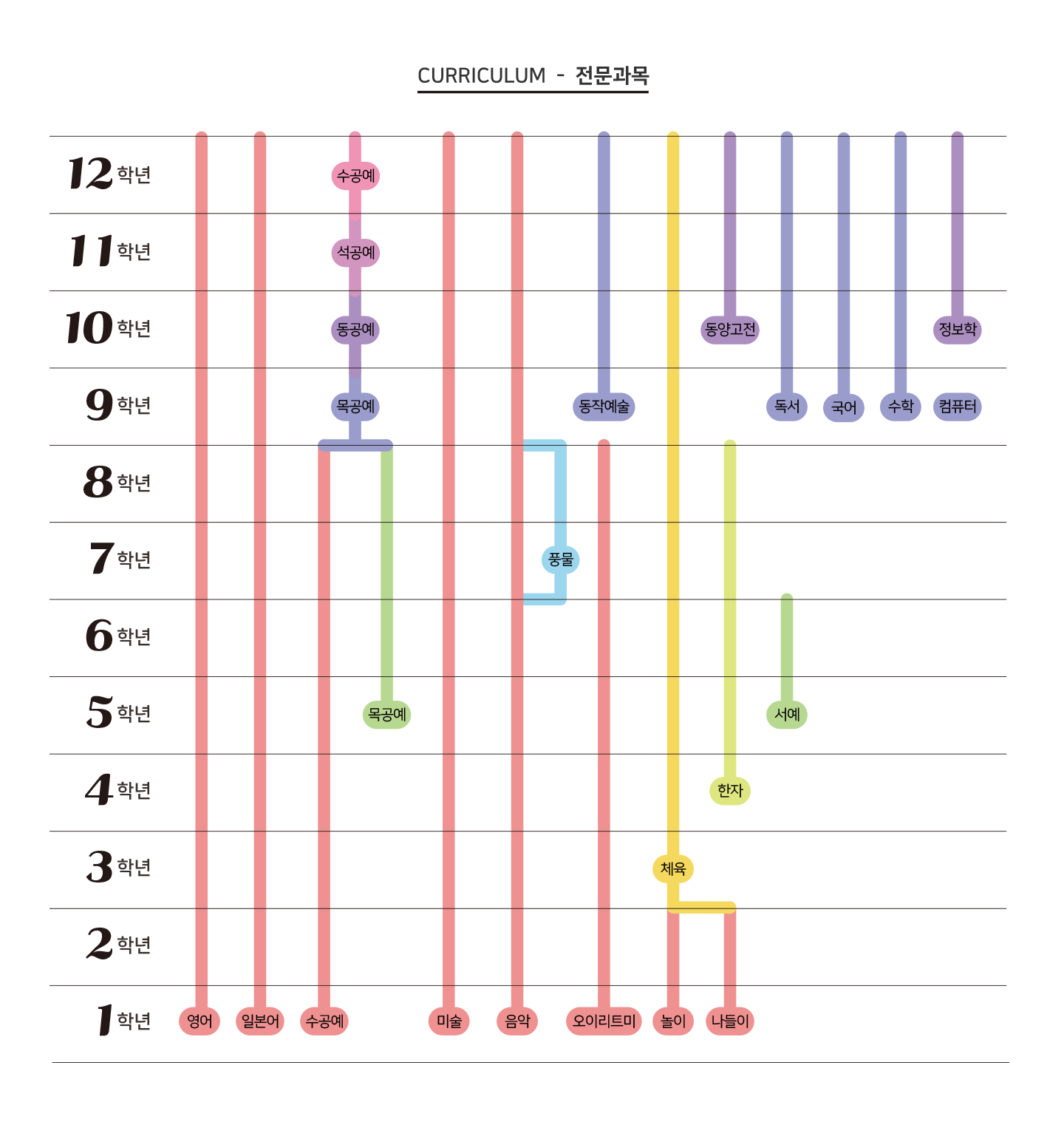 전문과목 교육과정 흐름도