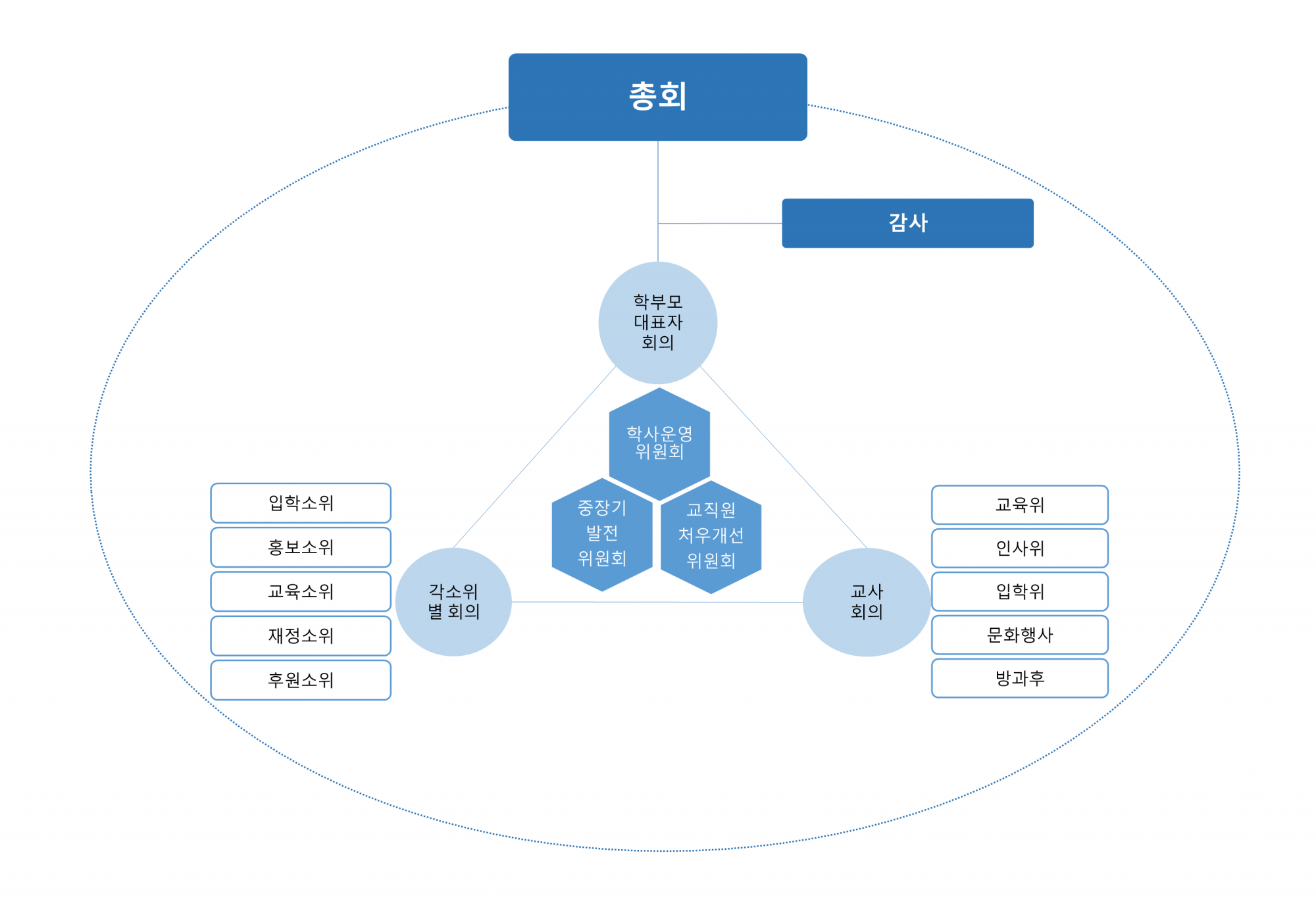 동림자유발도르프학교 조직도